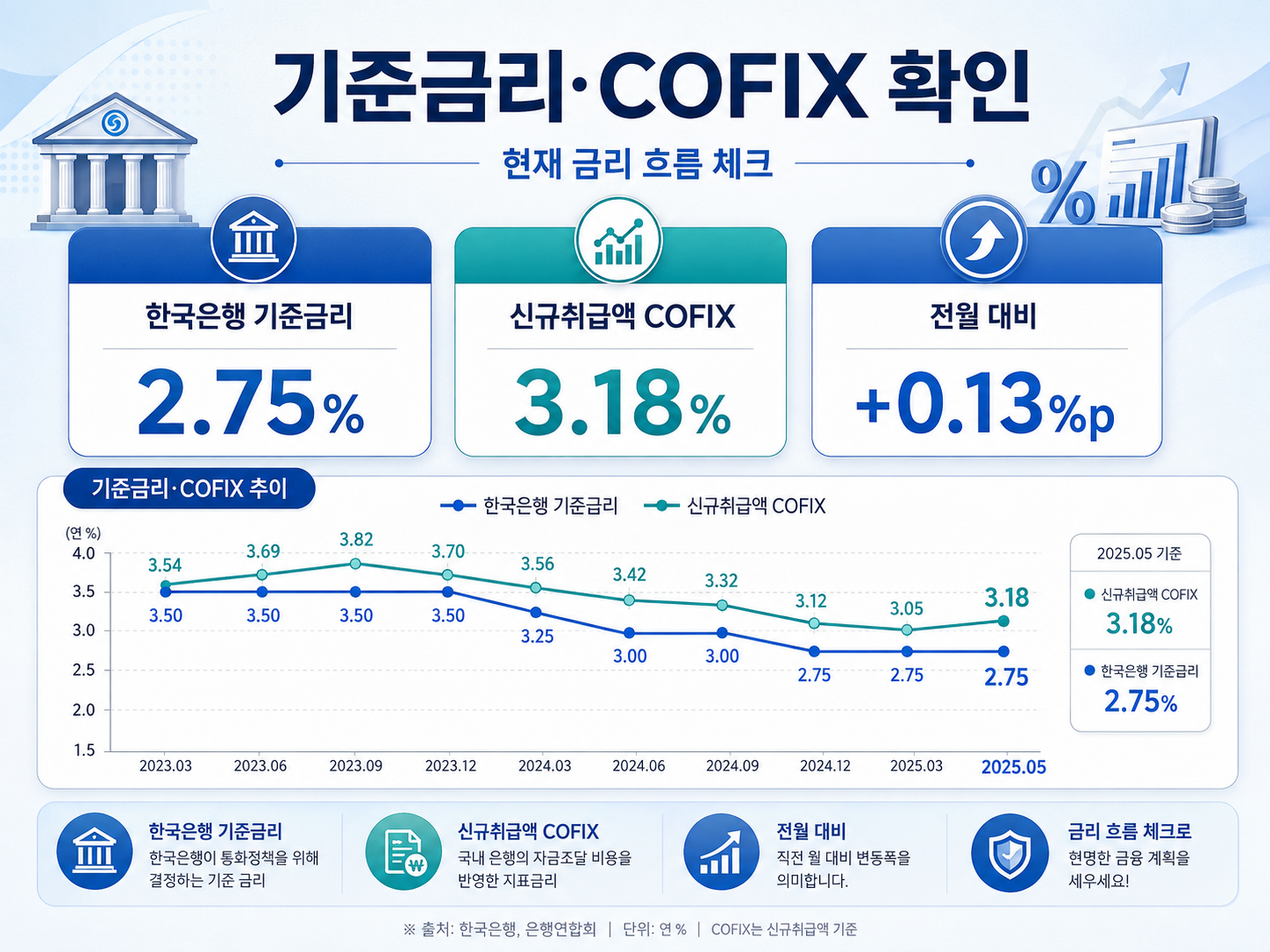 한국은행 기준금리와 신규취급액 기준 COFIX 금리 흐름을 비교한 인포그래픽