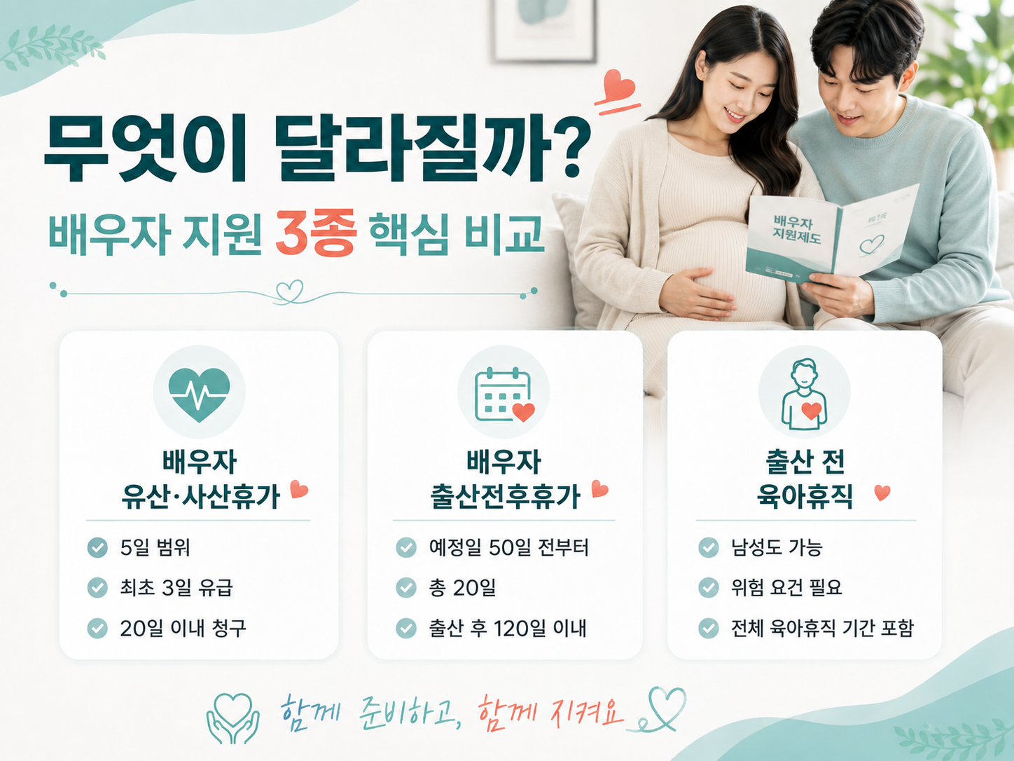 배우자 유산·사산휴가, 배우자 출산전후휴가, 출산 전 육아휴직의 기간과 주요 조건을 비교한 이미지