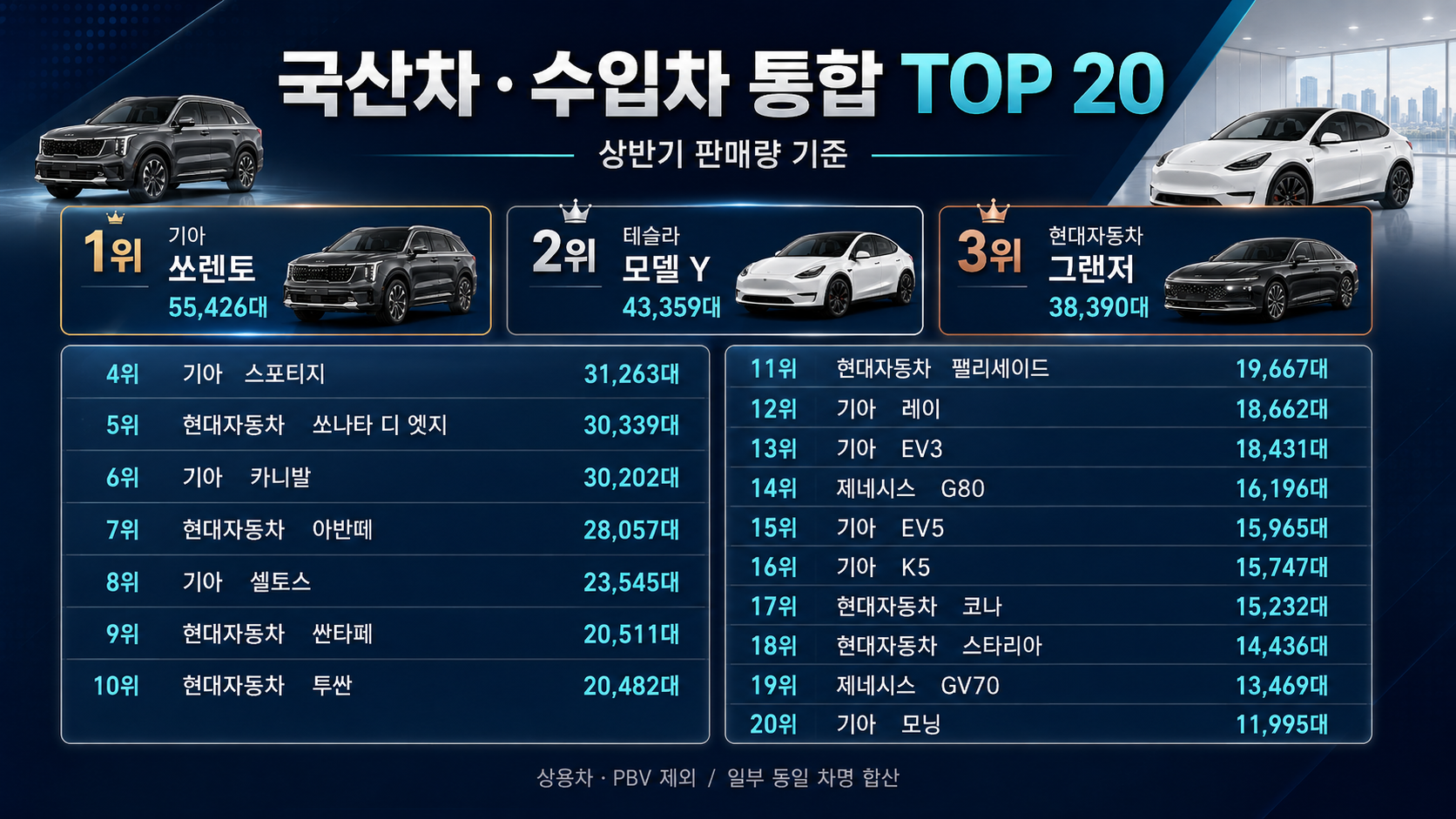 국산차와 수입차를 통합해 쏘렌토 1위부터 모닝 20위까지 상반기 자동차 판매량 순위를 정리한 이미지