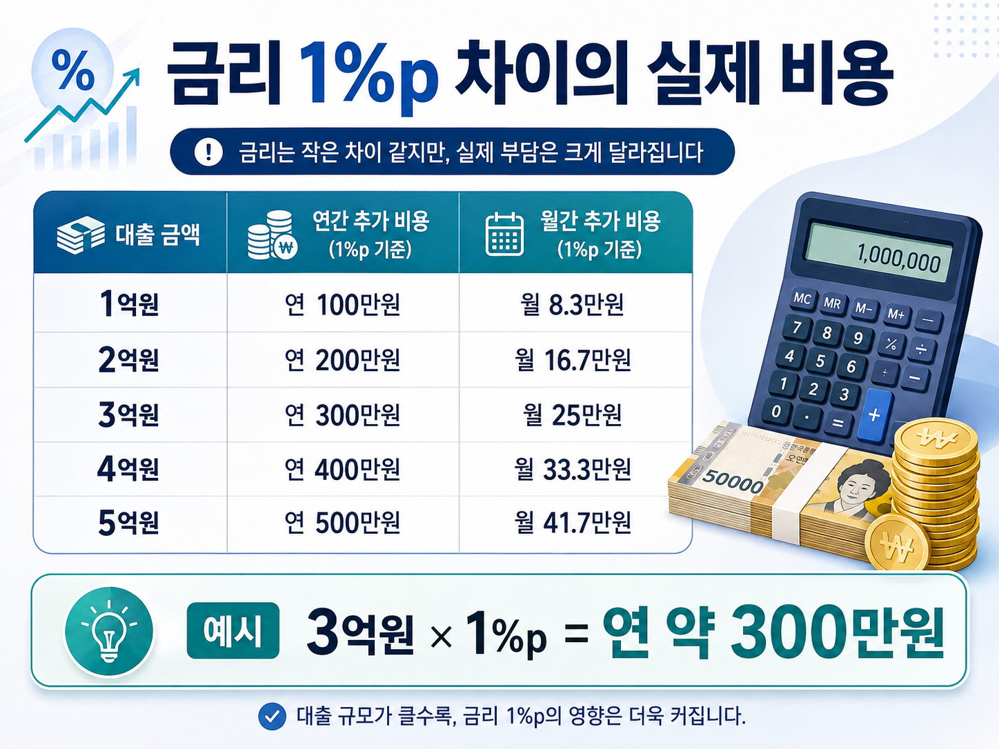 대출금액별 금리 1%p 차이에 따른 연간 이자와 월평균 이자 차이 계산
