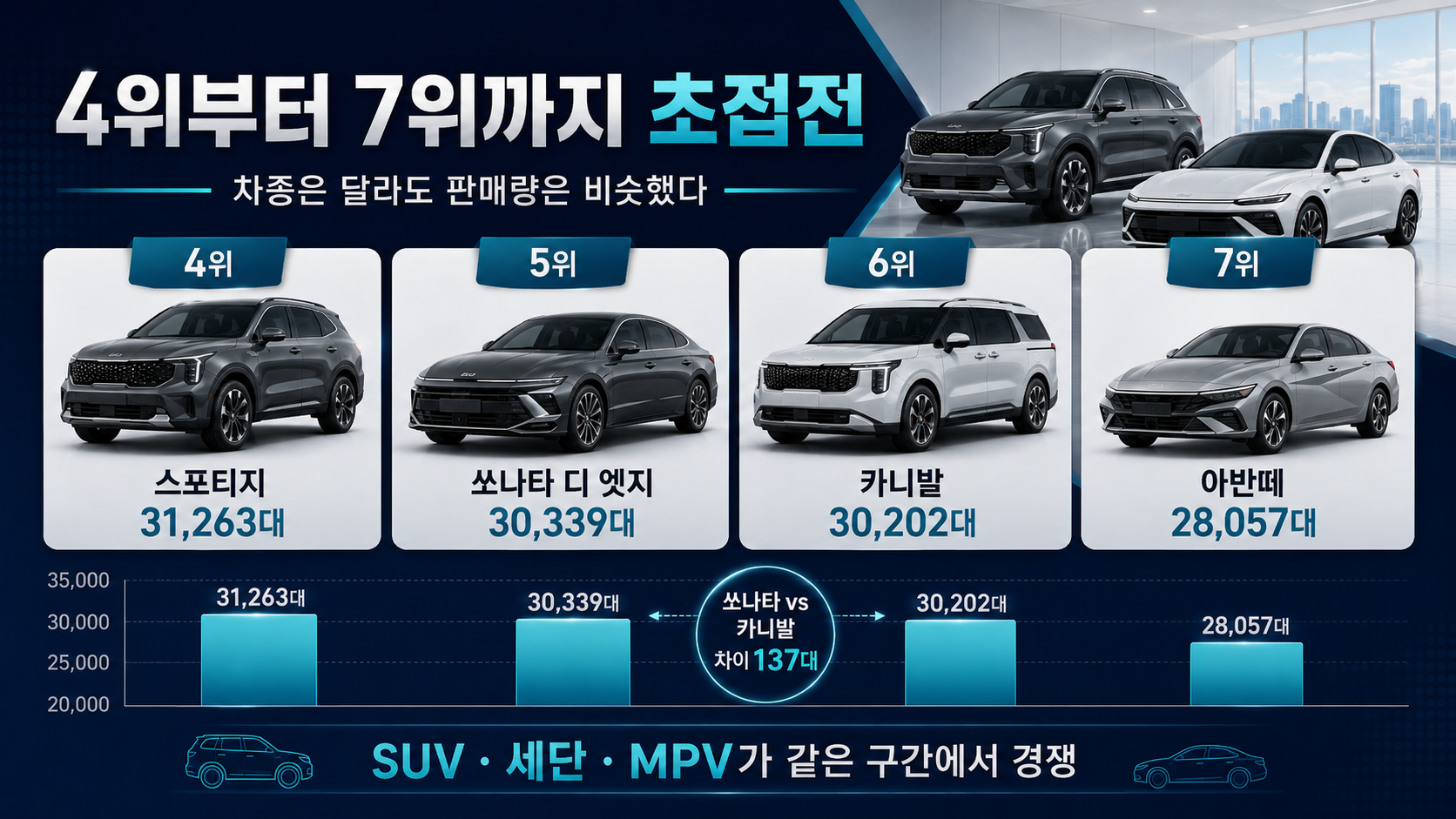 스포티지 31,263대, 쏘나타 디 엣지 30,339대, 카니발 30,202대, 아반떼 28,057대 판매량을 비교한 이미지