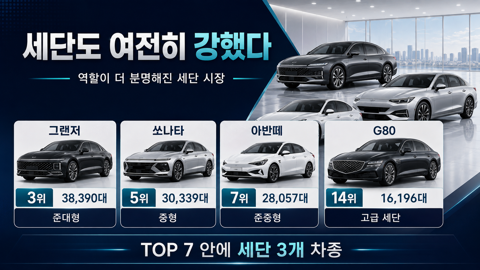 그랜저 3위, 쏘나타 5위, 아반떼 7위, G80 14위 등 상반기 세단 판매량과 순위를 비교한 이미지