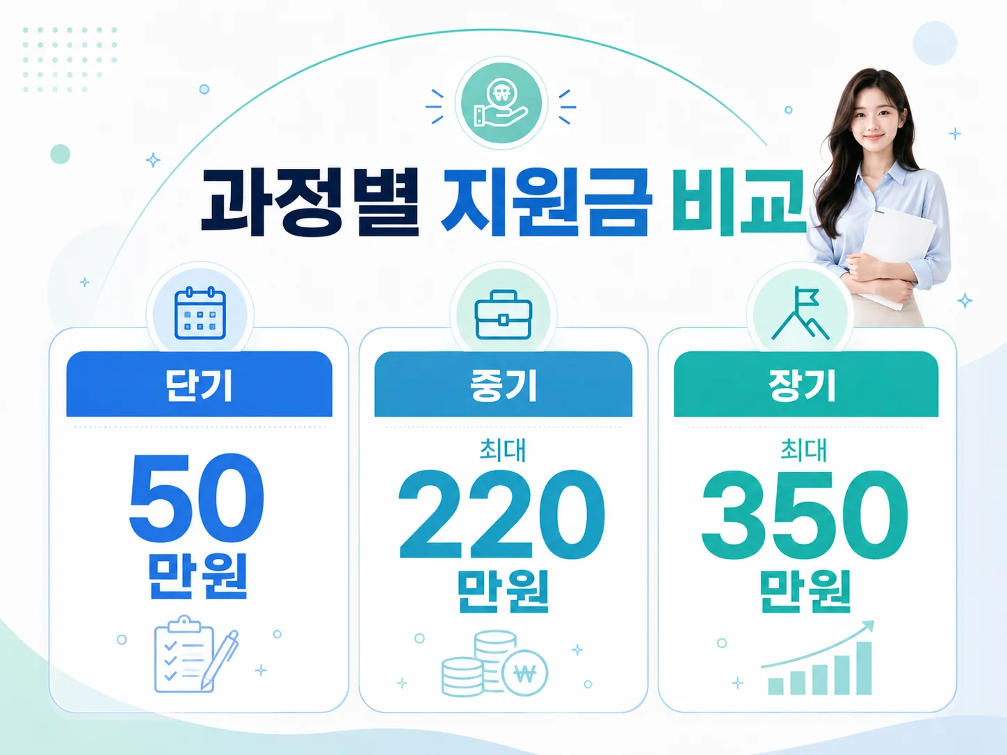 청년도전지원사업 단기 중기 장기 과정별 지원금 50만원 220만원 350만원 비교