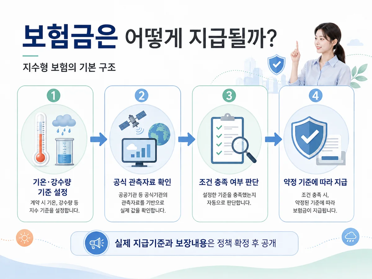 기후보험 기상지수 기준과 보험금 지급 구조